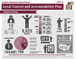 LCAP Infographic - Adelanto Elementary School District