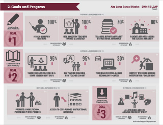 LCAP Infographic - Alta Loma School District