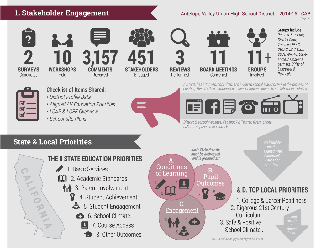 LCAP Infographic - Antelope Valley Union High School District