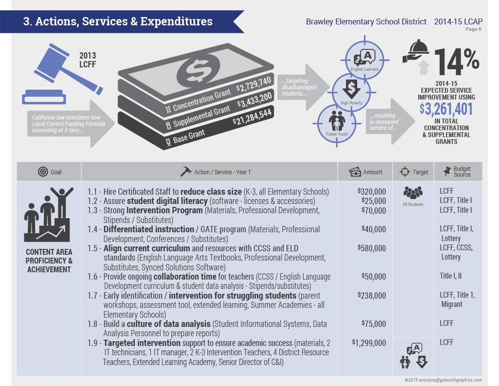 LCAP Infographic - Brawley Elementary School District