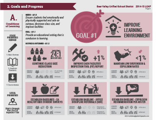 LCAP Infographic - Bear Valley Unified School District