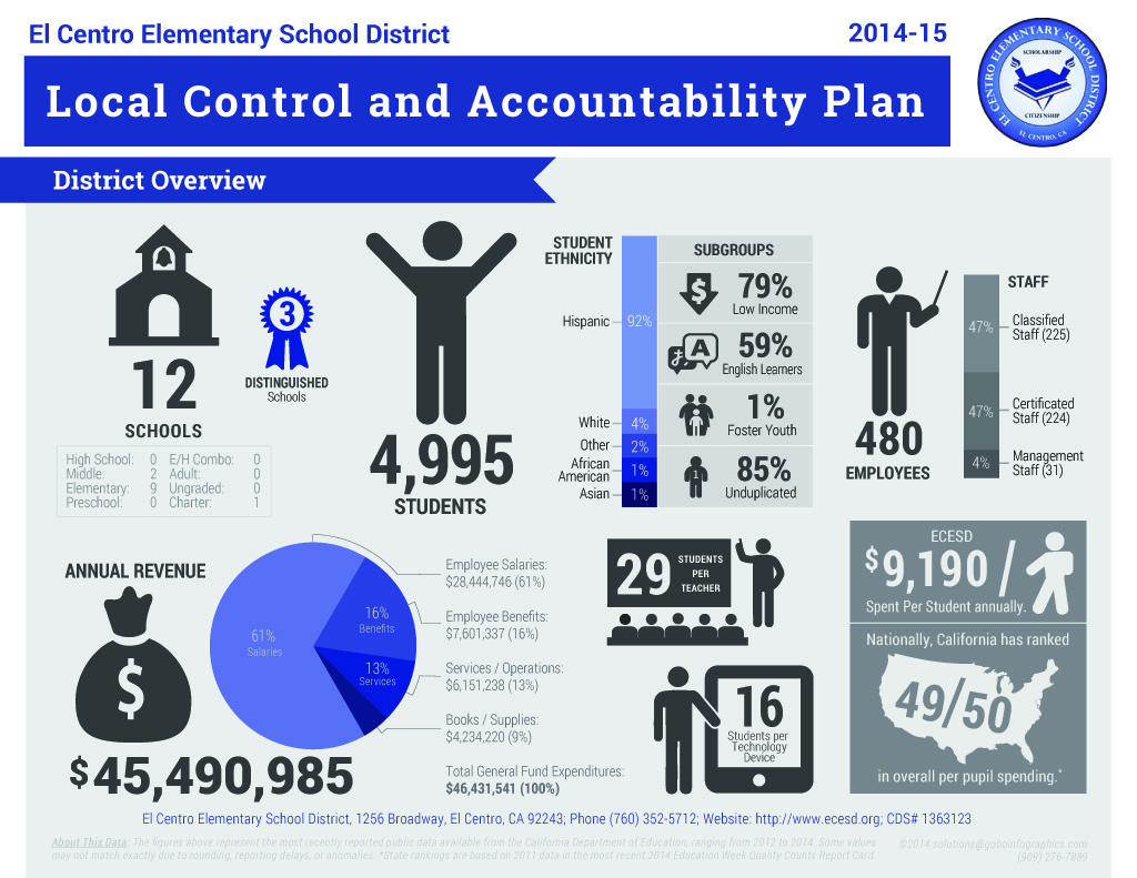 LCAP Infographic - El Centro Elementary School District