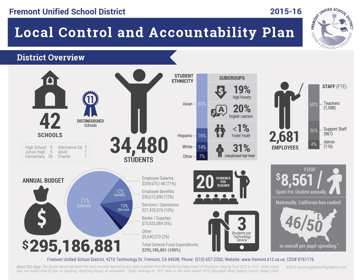 LCAP Infographic - Fremont Unified School District