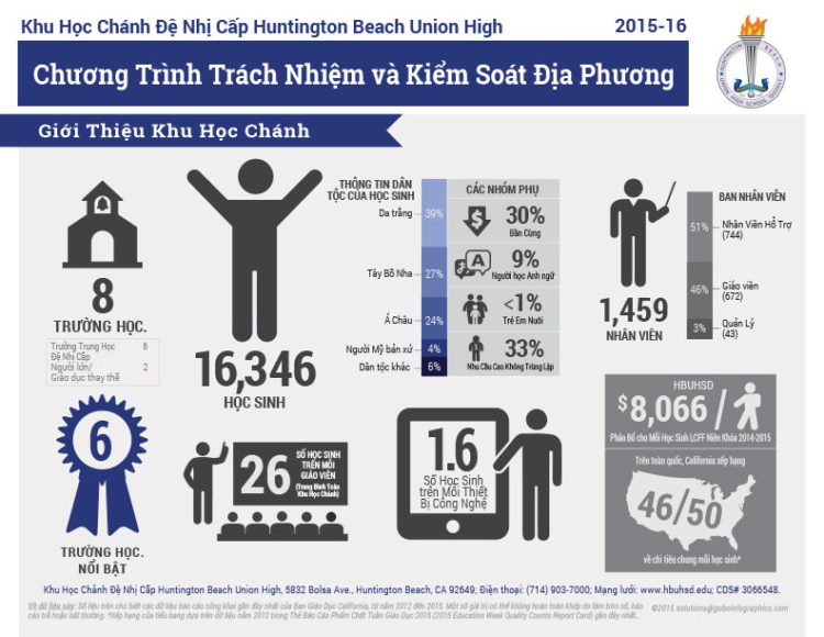 Huntington Beach Union High School District LCAP Infographic Vietnamese