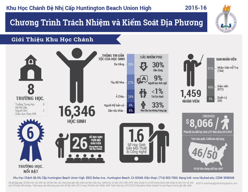 Vietnamese LCAP Infographic - Huntington Beach Union High School District