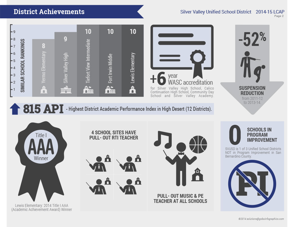 LCAP Infographic - Silver Valley Unified School District