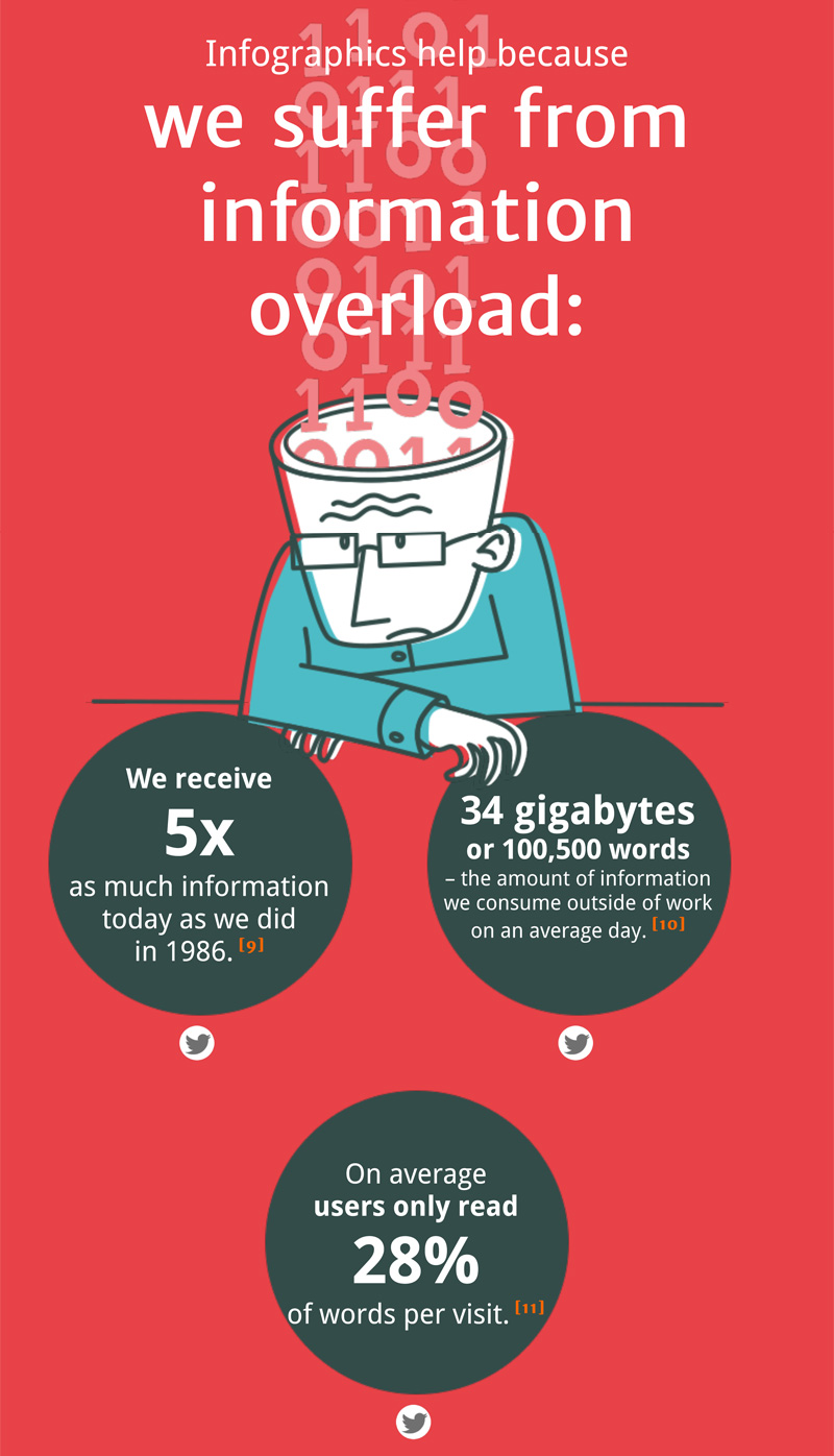 Your Brain On Infographics