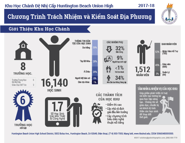 LCAP-infographic-HuntingtonBeachUHSD-2017-18-Complete-VI-061917