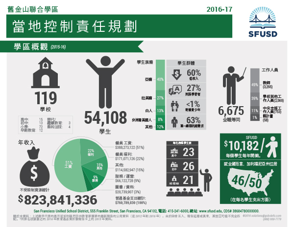 LCAP-infographic-SanFranciscoUSD-2016-17-ZH