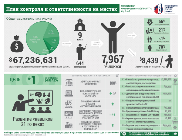 LCAP-infographic-WashingtonUSD-2016-17-lite-RU