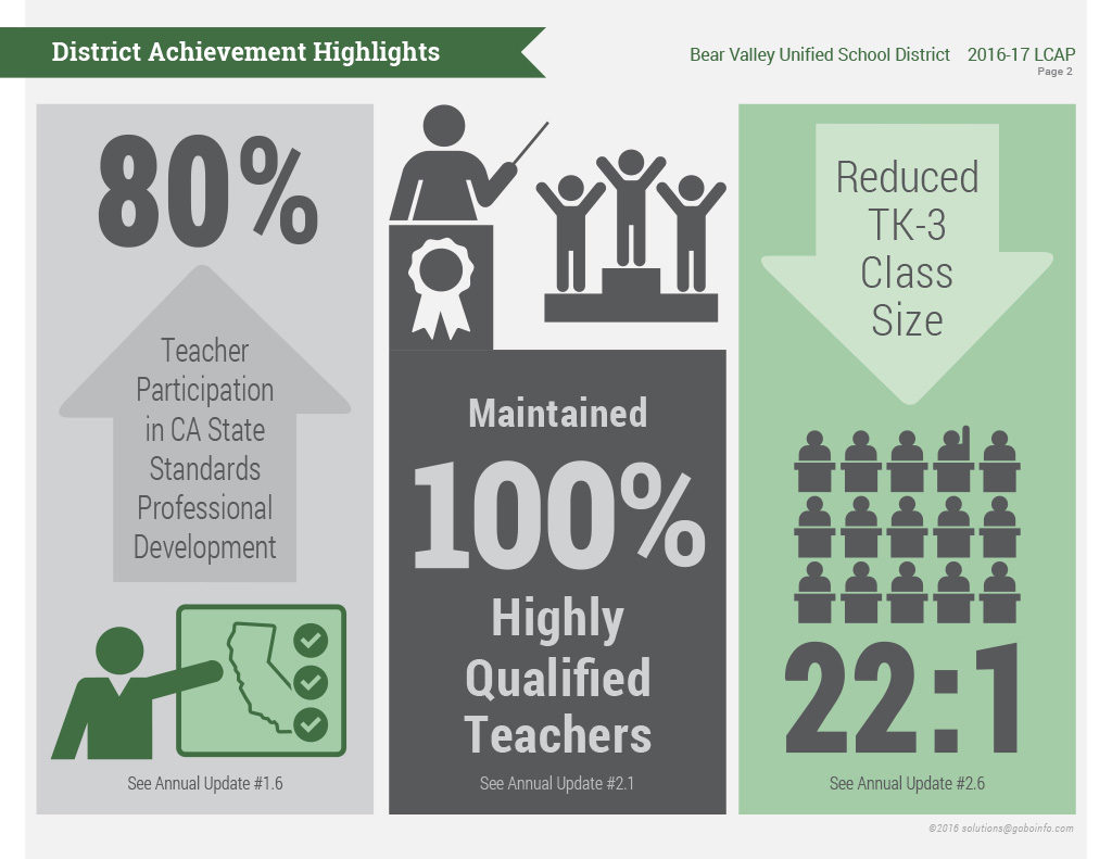 LCAP District Achievement Highlights