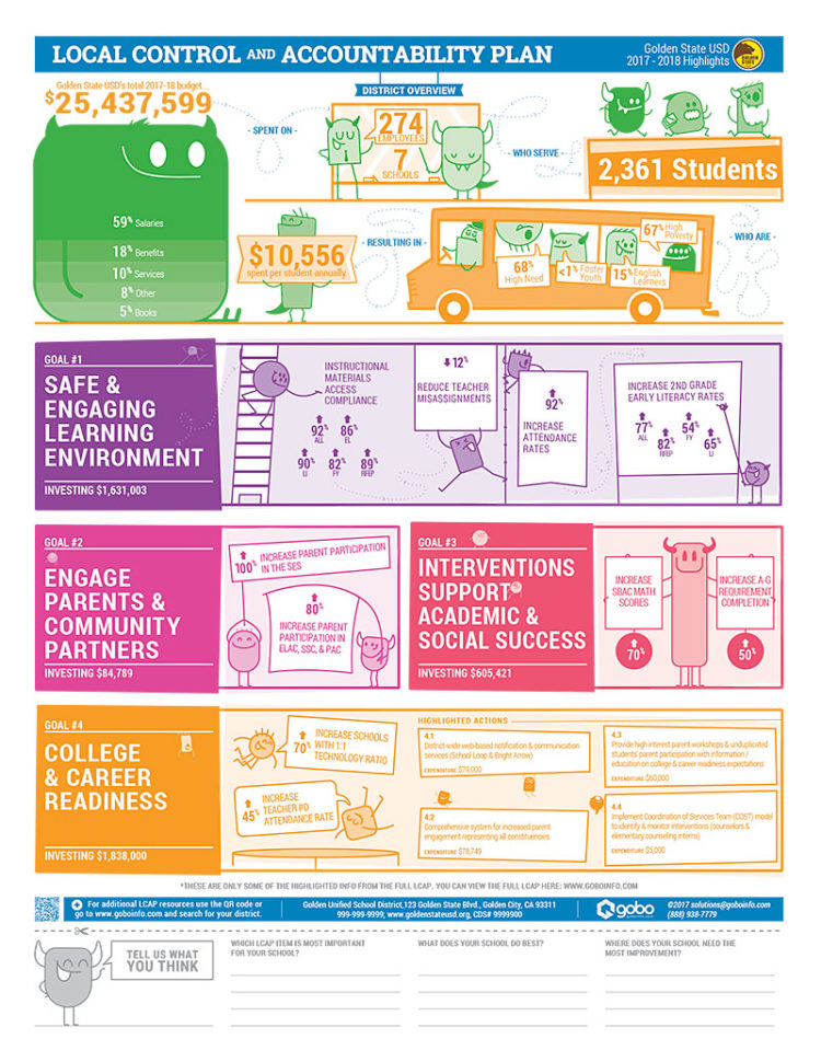 Gobo Student Stakeholder LCAP Infographic Sample