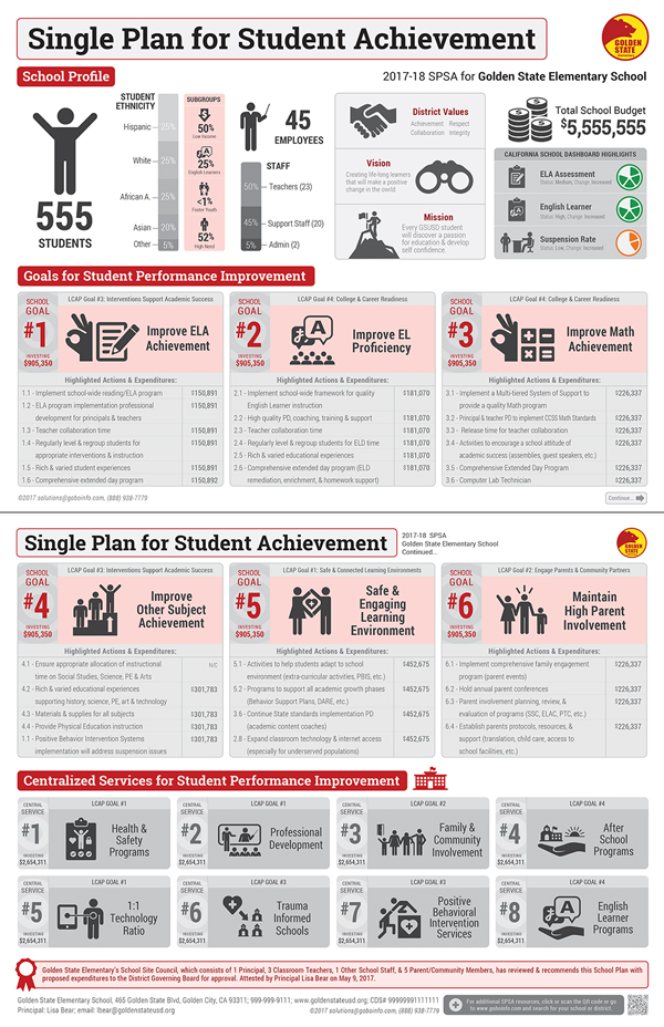 Gobo Student Stakeholder LCAP Infographic Sample
