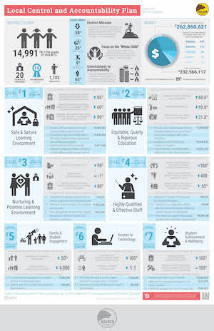 LCAP Infographic - 2022-23 Poster Sample